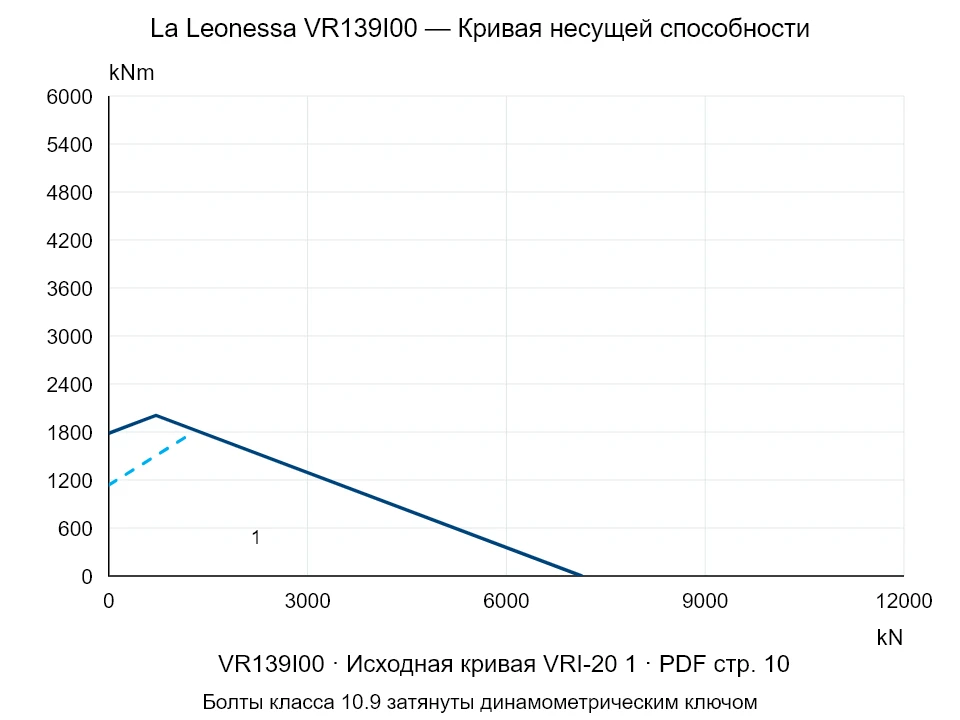 La Leonessa VR139I00 — Кривая несущей способности VRI-20-1; Осевая сжимающая сила [kN] / Опрокидывающий момент [kNm] · исходный масштаб