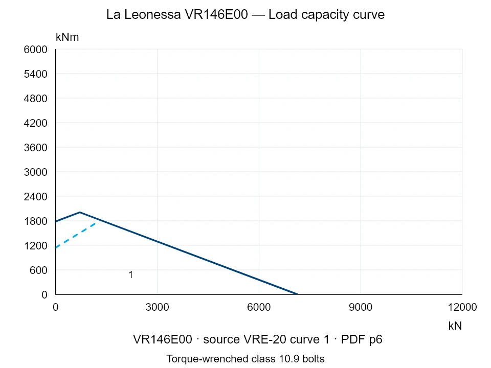 La Leonessa VR146E00 — Load capacity curve VRE-20-1; Axial compression force [kN] / Tilting moment [kNm] · original chart scale
