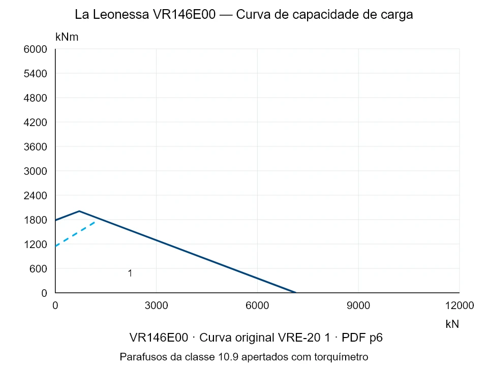 La Leonessa VR146E00 — Curva de capacidade de carga VRE-20-1; Força de compressão axial [kN] / Momento de tombamento [kNm] · escala original