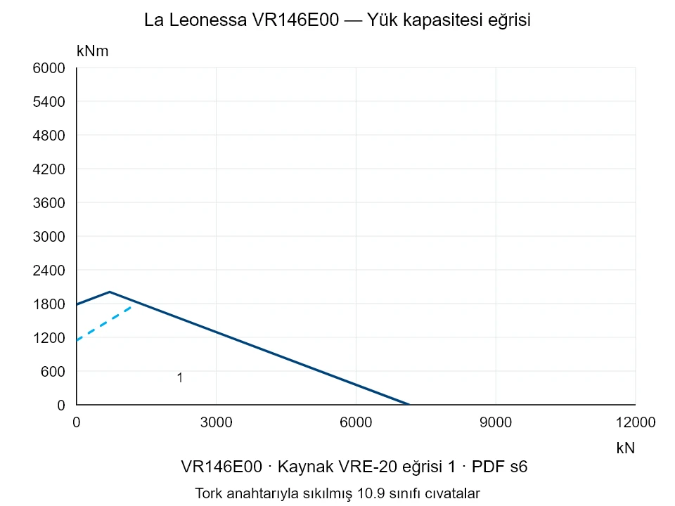 La Leonessa VR146E00 — Yük kapasitesi eğrisi VRE-20-1; Eksenel basma kuvveti [kN] / Devrilme momenti [kNm] · özgün ölçek