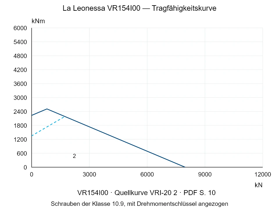 La Leonessa VR154I00 — Tragfähigkeitskurve VRI-20-2; Axiale Druckkraft [kN] / Kippmoment [kNm] · Originalskala