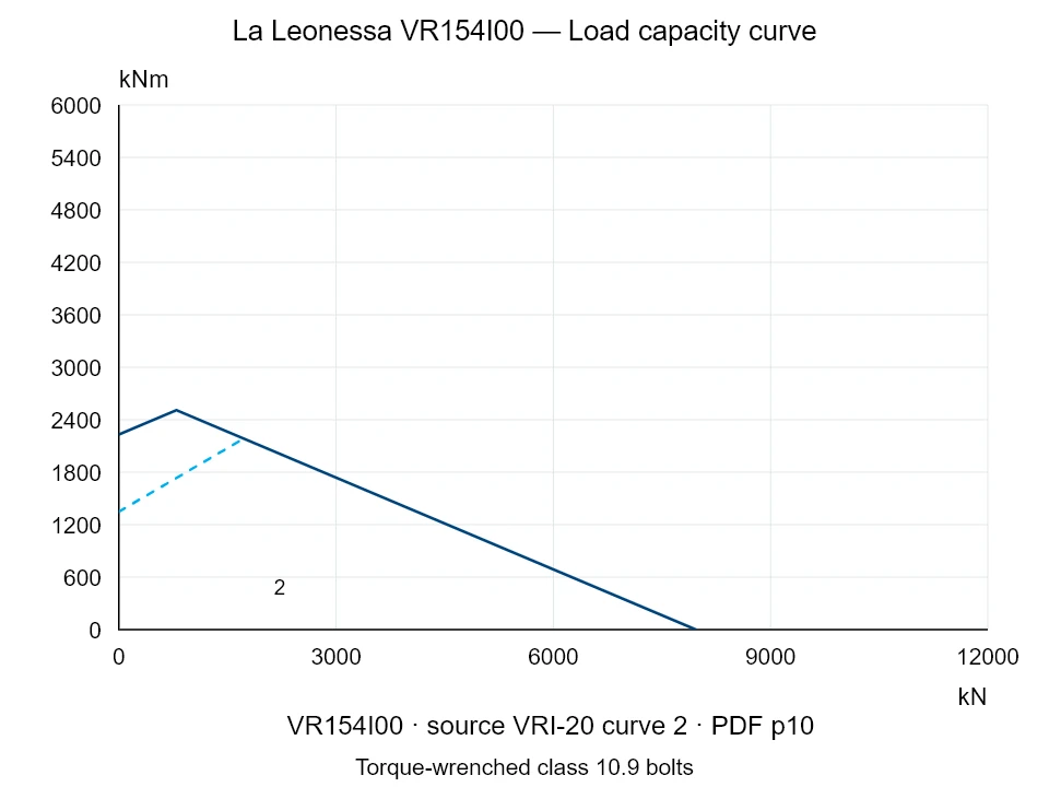 La Leonessa VR154I00 — Load capacity curve VRI-20-2; Axial compression force [kN] / Tilting moment [kNm] · original chart scale