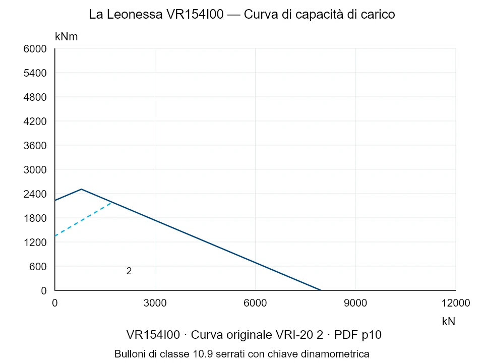La Leonessa VR154I00 — Curva di capacità di carico VRI-20-2; Forza di compressione assiale [kN] / Momento ribaltante [kNm] · scala originale