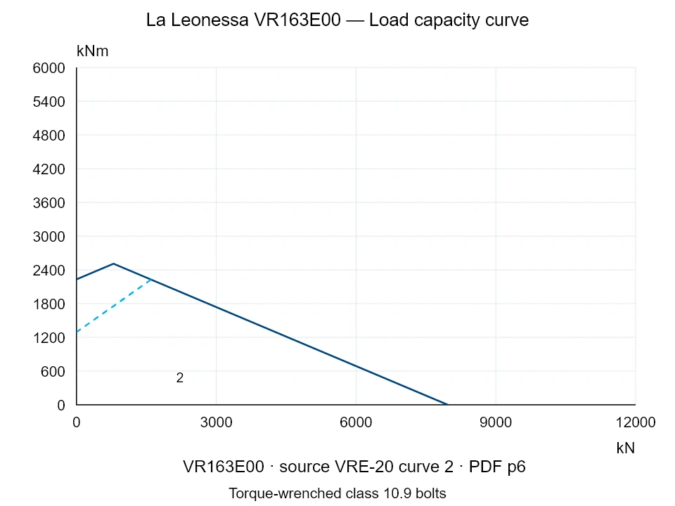 La Leonessa VR163E00 — Load capacity curve VRE-20-2; Axial compression force [kN] / Tilting moment [kNm] · original chart scale