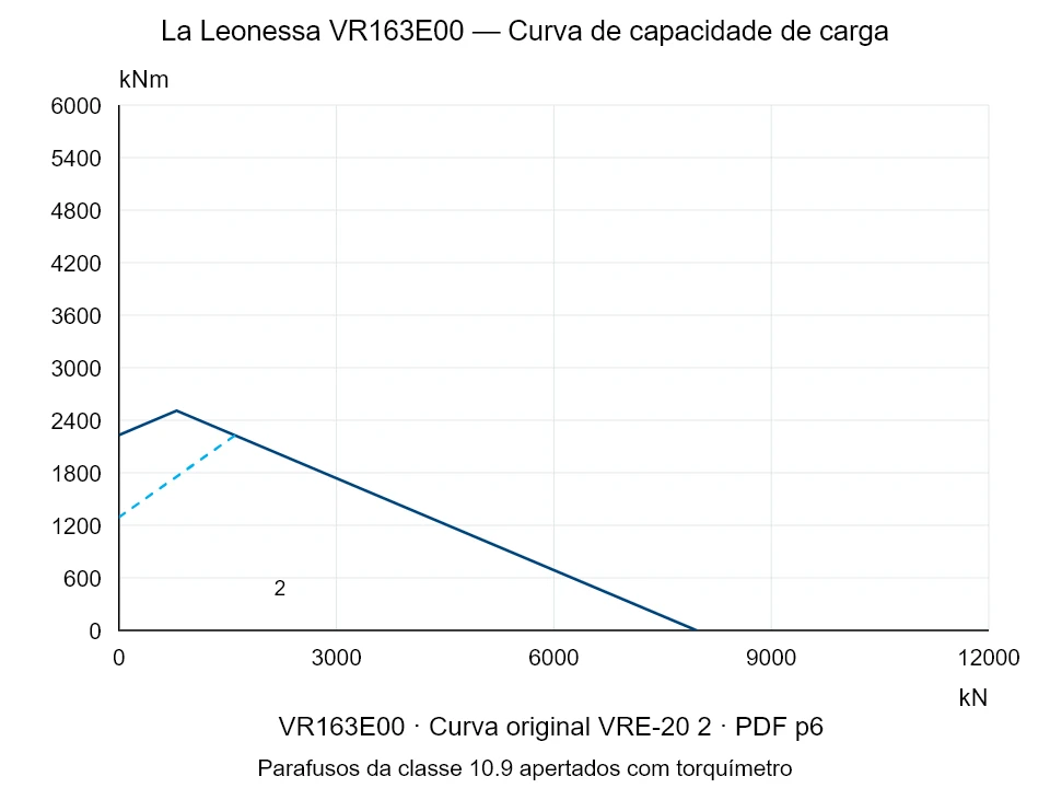 La Leonessa VR163E00 — Curva de capacidade de carga VRE-20-2; Força de compressão axial [kN] / Momento de tombamento [kNm] · escala original
