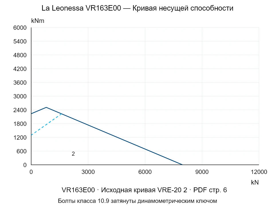 La Leonessa VR163E00 — Кривая несущей способности VRE-20-2; Осевая сжимающая сила [kN] / Опрокидывающий момент [kNm] · исходный масштаб