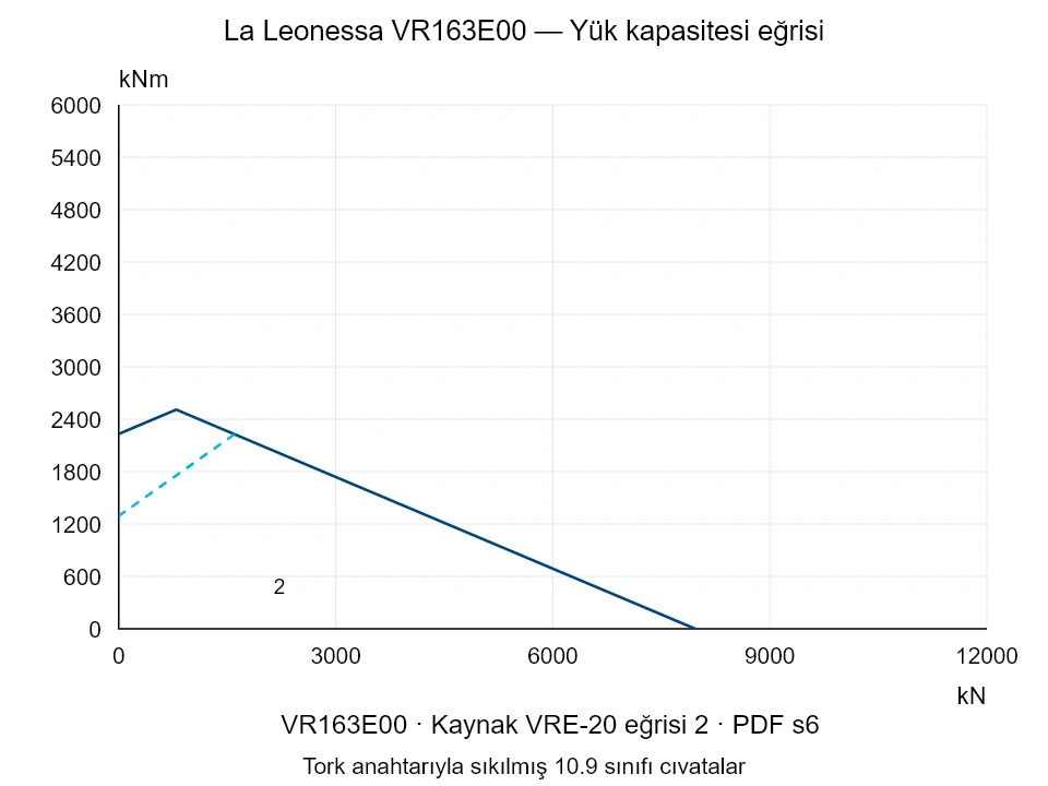 La Leonessa VR163E00 — Yük kapasitesi eğrisi VRE-20-2; Eksenel basma kuvveti [kN] / Devrilme momenti [kNm] · özgün ölçek