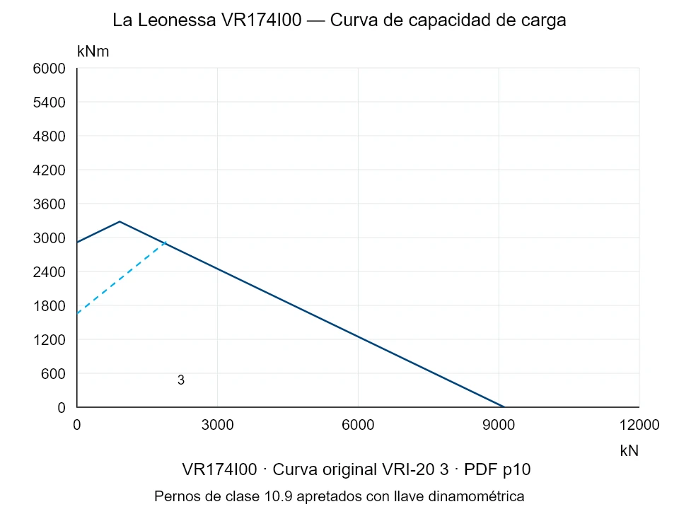 La Leonessa VR174I00 — Curva de capacidad de carga VRI-20-3; Fuerza de compresión axial [kN] / Momento de vuelco [kNm] · escala original