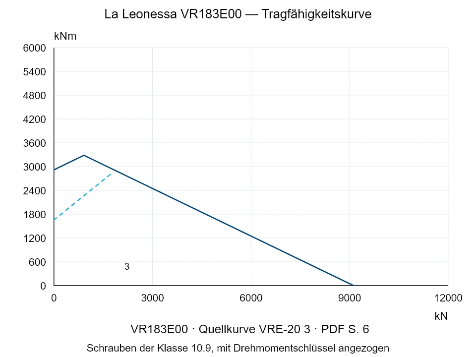 La Leonessa VR183E00 — Tragfähigkeitskurve VRE-20-3; Axiale Druckkraft [kN] / Kippmoment [kNm] · Originalskala