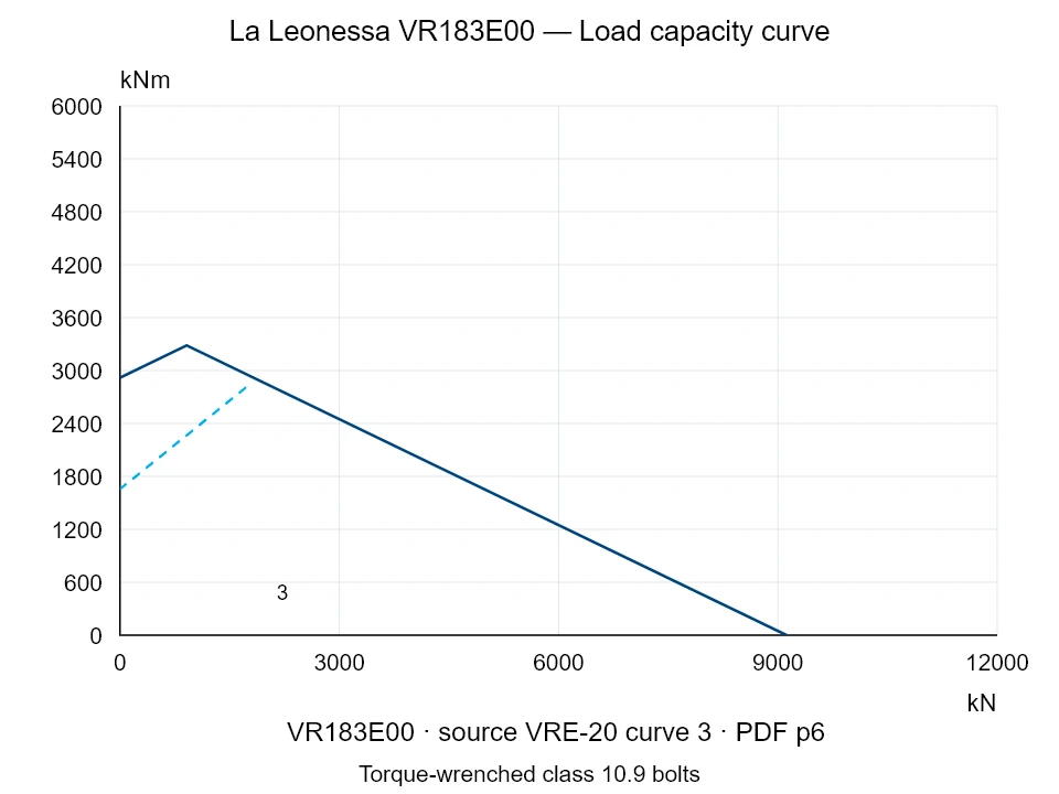 La Leonessa VR183E00 — Load capacity curve VRE-20-3; Axial compression force [kN] / Tilting moment [kNm] · original chart scale