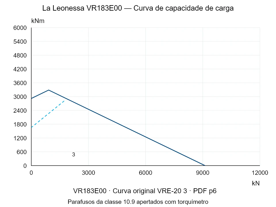 La Leonessa VR183E00 — Curva de capacidade de carga VRE-20-3; Força de compressão axial [kN] / Momento de tombamento [kNm] · escala original