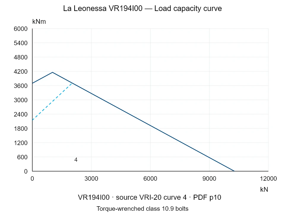 La Leonessa VR194I00 — Load capacity curve VRI-20-4; Axial compression force [kN] / Tilting moment [kNm] · original chart scale