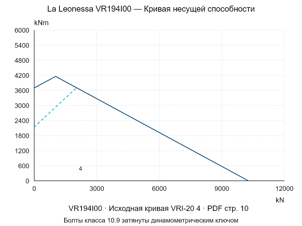 La Leonessa VR194I00 — Кривая несущей способности VRI-20-4; Осевая сжимающая сила [kN] / Опрокидывающий момент [kNm] · исходный масштаб