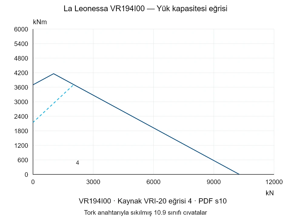 La Leonessa VR194I00 — Yük kapasitesi eğrisi VRI-20-4; Eksenel basma kuvveti [kN] / Devrilme momenti [kNm] · özgün ölçek