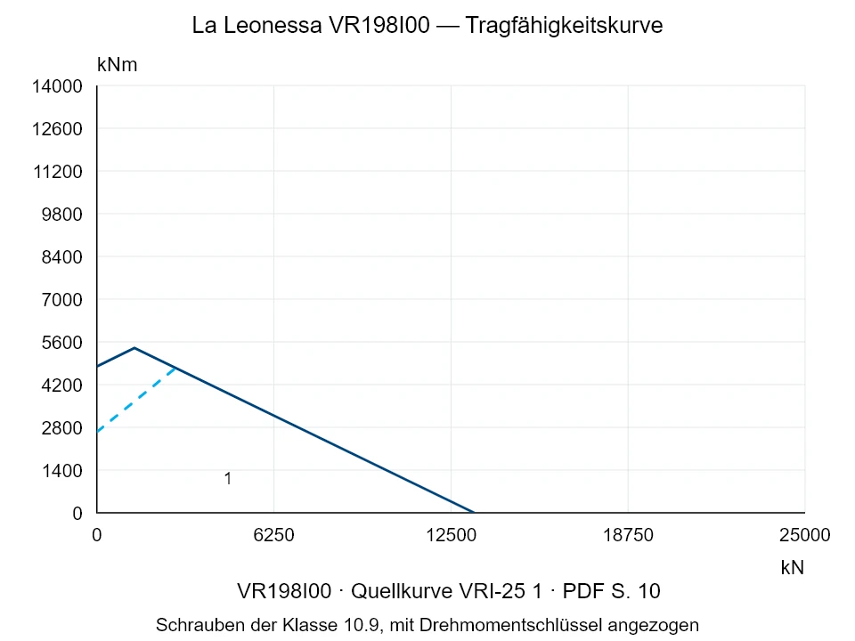 La Leonessa VR198I00 — Tragfähigkeitskurve VRI-25-1; Axiale Druckkraft [kN] / Kippmoment [kNm] · Originalskala
