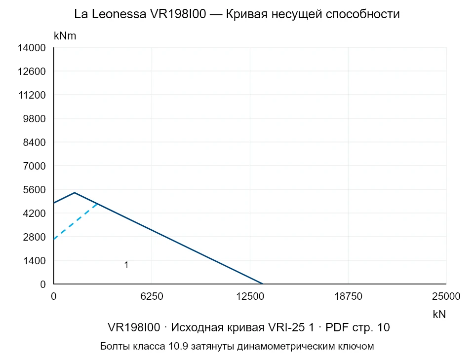 La Leonessa VR198I00 — Кривая несущей способности VRI-25-1; Осевая сжимающая сила [kN] / Опрокидывающий момент [kNm] · исходный масштаб