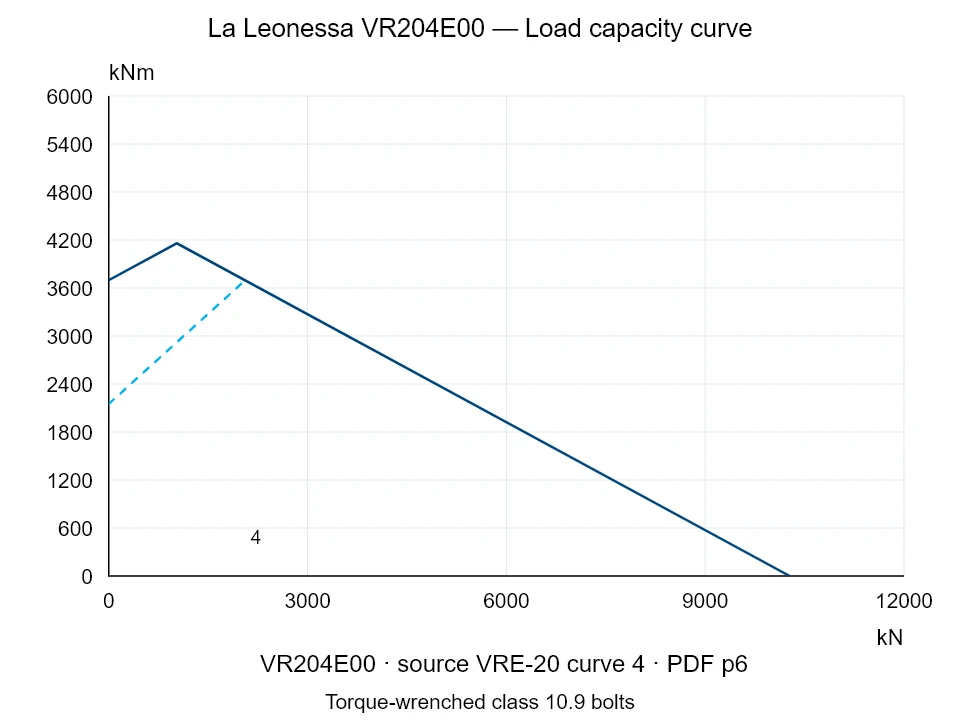 La Leonessa VR204E00 — Load capacity curve VRE-20-4; Axial compression force [kN] / Tilting moment [kNm] · original chart scale