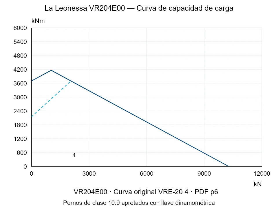 La Leonessa VR204E00 — Curva de capacidad de carga VRE-20-4; Fuerza de compresión axial [kN] / Momento de vuelco [kNm] · escala original