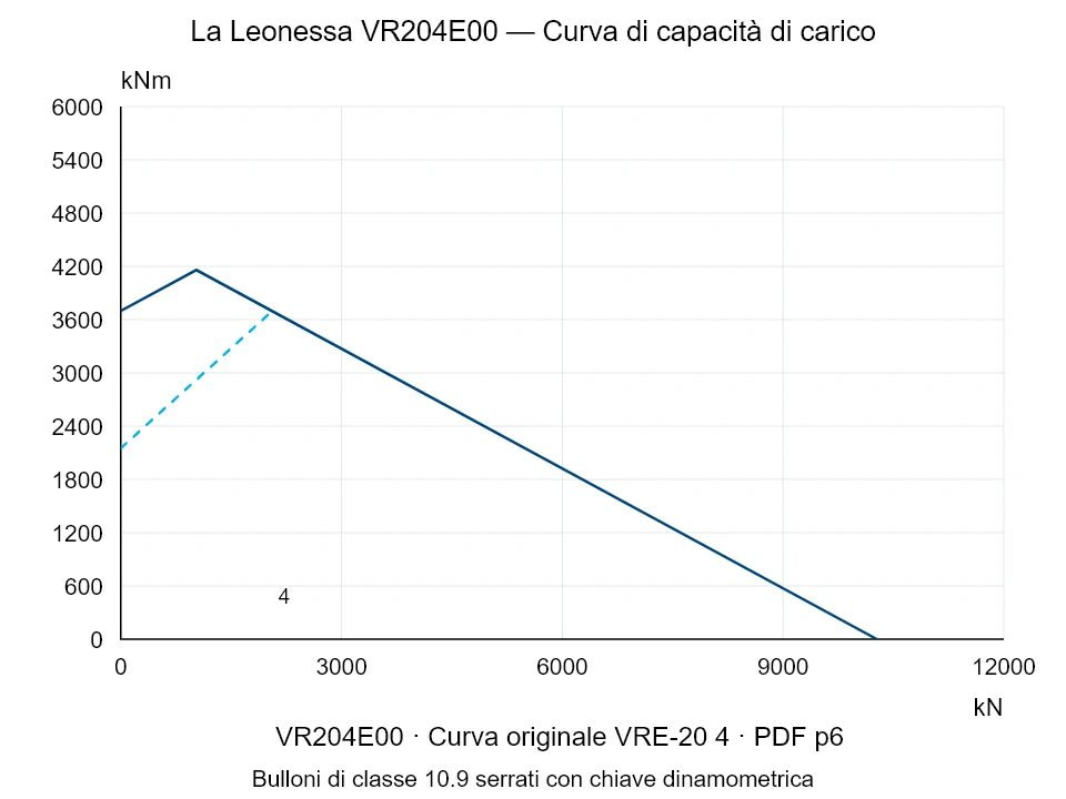 La Leonessa VR204E00 — Curva di capacità di carico VRE-20-4; Forza di compressione assiale [kN] / Momento ribaltante [kNm] · scala originale