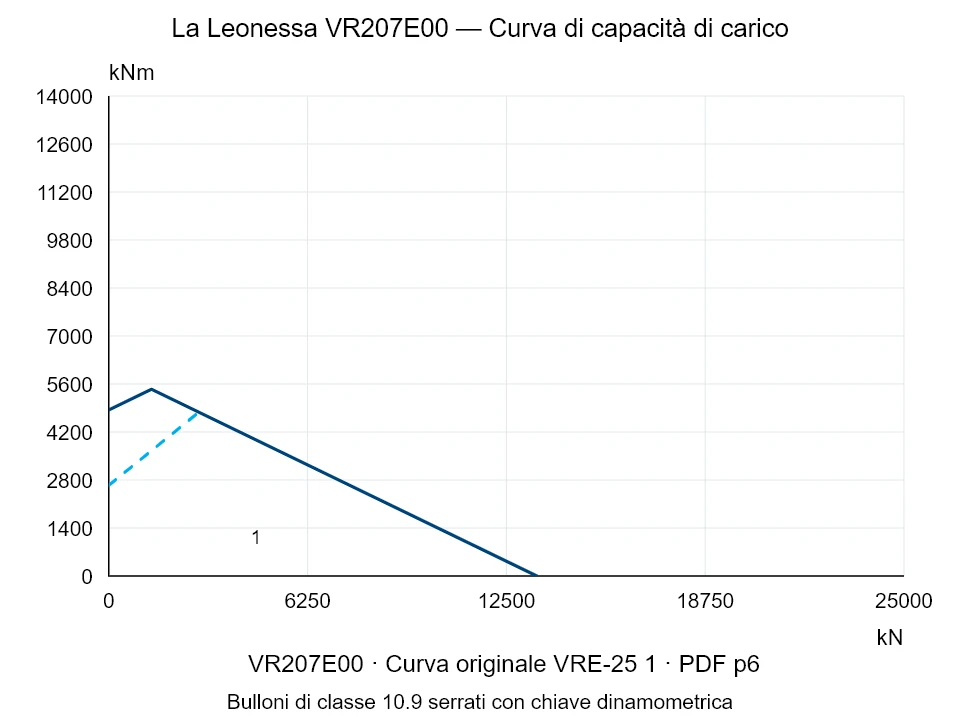 La Leonessa VR207E00 — Curva di capacità di carico VRE-25-1; Forza di compressione assiale [kN] / Momento ribaltante [kNm] · scala originale