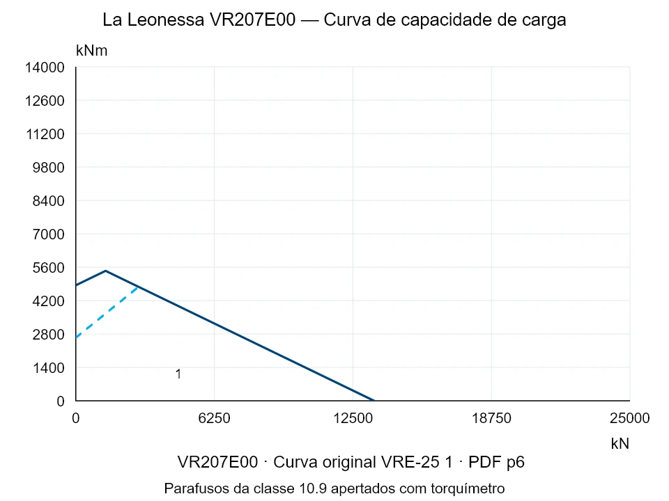 La Leonessa VR207E00 — Curva de capacidade de carga VRE-25-1; Força de compressão axial [kN] / Momento de tombamento [kNm] · escala original