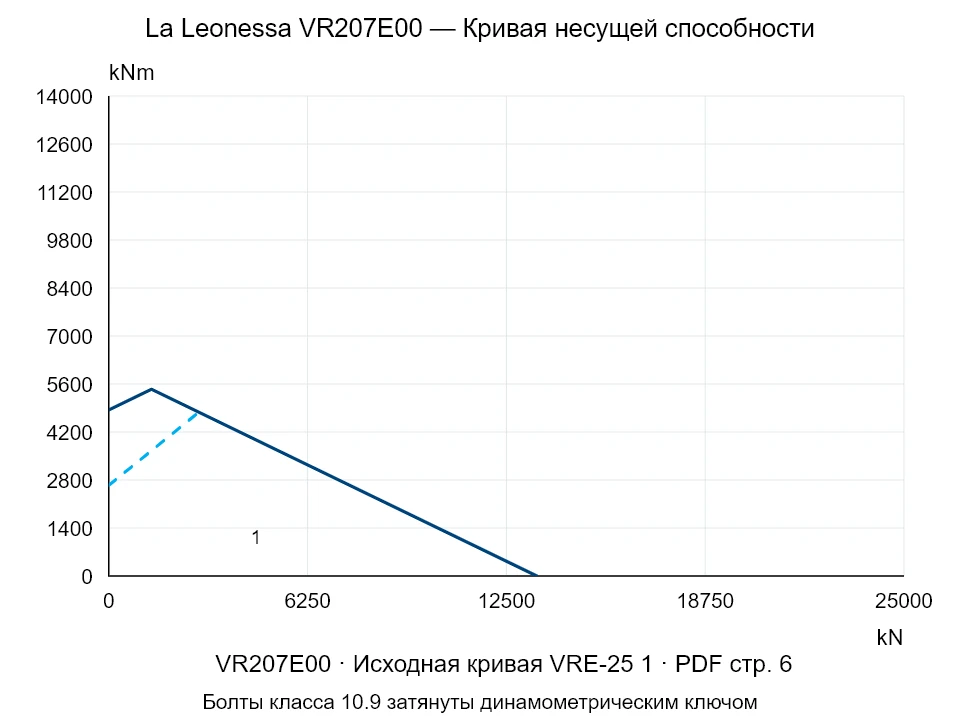 La Leonessa VR207E00 — Кривая несущей способности VRE-25-1; Осевая сжимающая сила [kN] / Опрокидывающий момент [kNm] · исходный масштаб