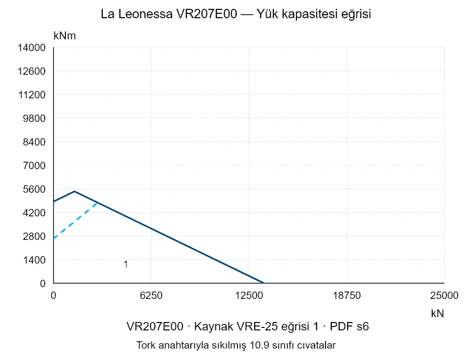 La Leonessa VR207E00 — Yük kapasitesi eğrisi VRE-25-1; Eksenel basma kuvveti [kN] / Devrilme momenti [kNm] · özgün ölçek