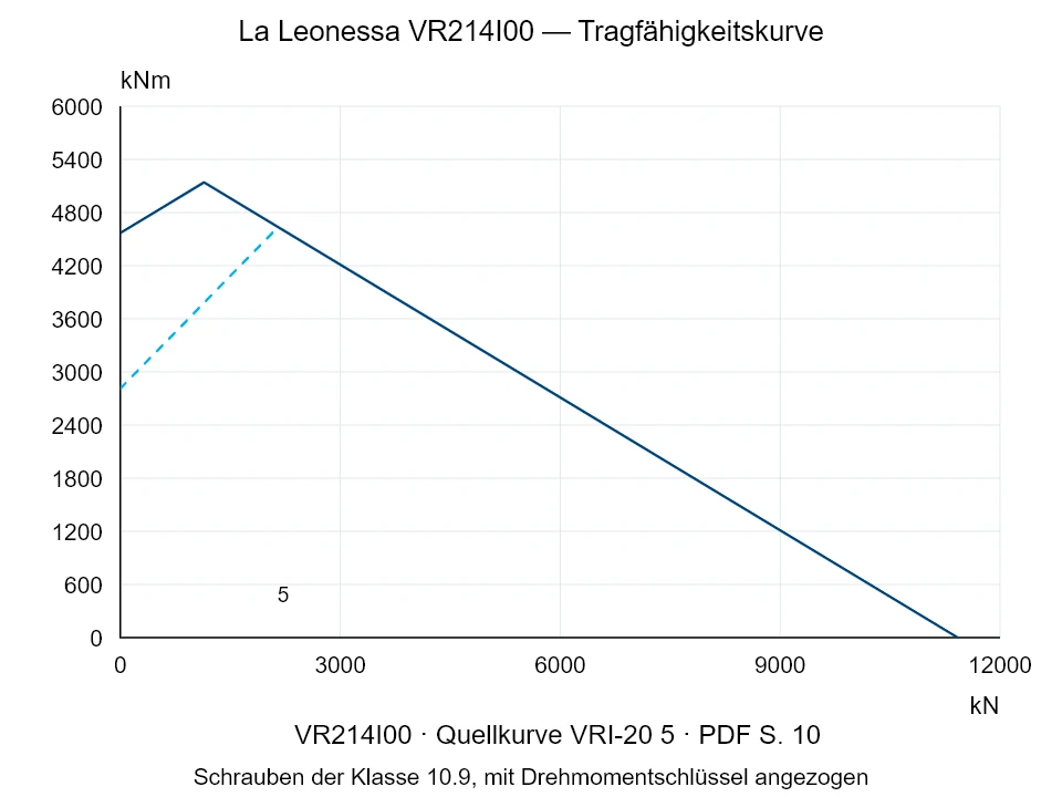 La Leonessa VR214I00 — Tragfähigkeitskurve VRI-20-5; Axiale Druckkraft [kN] / Kippmoment [kNm] · Originalskala