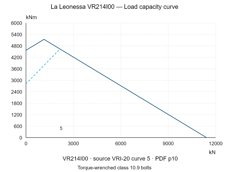 La Leonessa VR214I00 — Load capacity curve VRI-20-5; Axial compression force [kN] / Tilting moment [kNm] · original chart scale