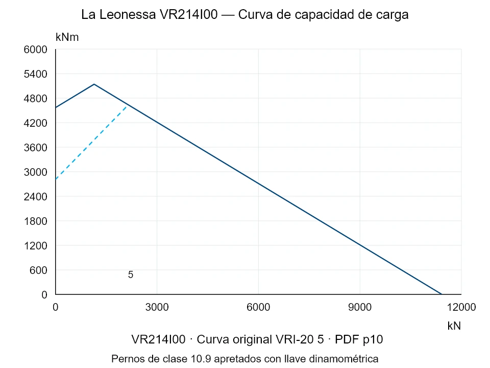 La Leonessa VR214I00 — Curva de capacidad de carga VRI-20-5; Fuerza de compresión axial [kN] / Momento de vuelco [kNm] · escala original