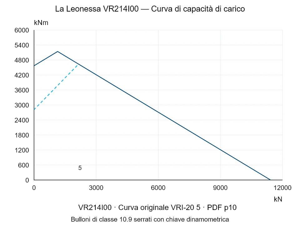 La Leonessa VR214I00 — Curva di capacità di carico VRI-20-5; Forza di compressione assiale [kN] / Momento ribaltante [kNm] · scala originale