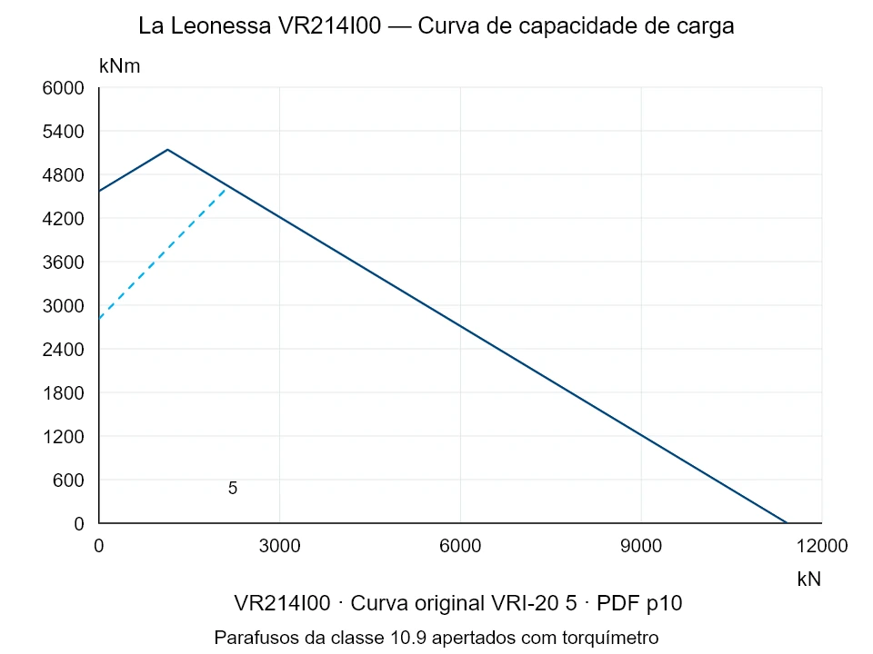 La Leonessa VR214I00 — Curva de capacidade de carga VRI-20-5; Força de compressão axial [kN] / Momento de tombamento [kNm] · escala original