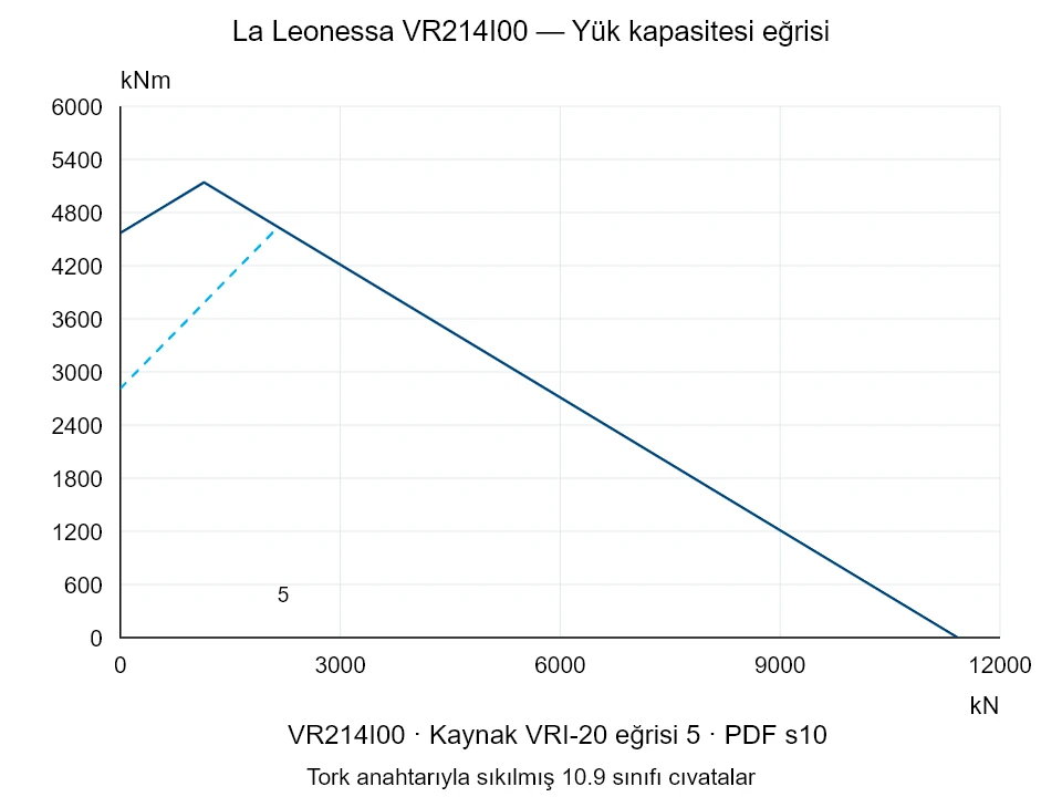 La Leonessa VR214I00 — Yük kapasitesi eğrisi VRI-20-5; Eksenel basma kuvveti [kN] / Devrilme momenti [kNm] · özgün ölçek