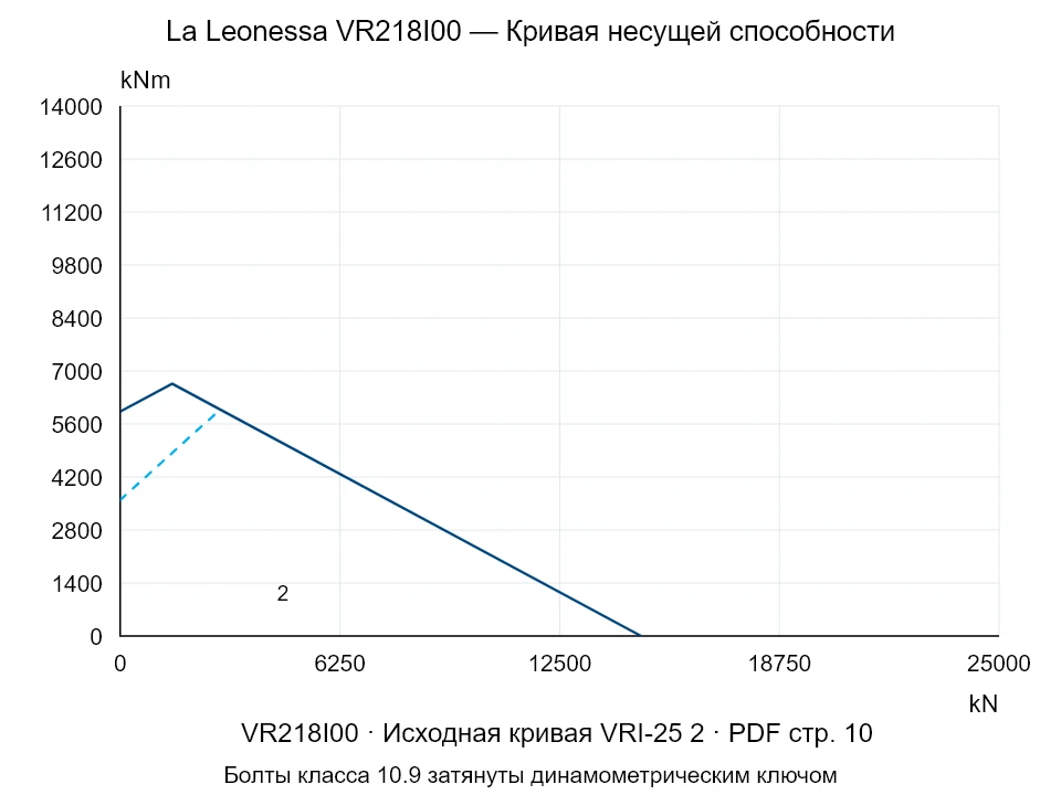 La Leonessa VR218I00 — Кривая несущей способности VRI-25-2; Осевая сжимающая сила [kN] / Опрокидывающий момент [kNm] · исходный масштаб