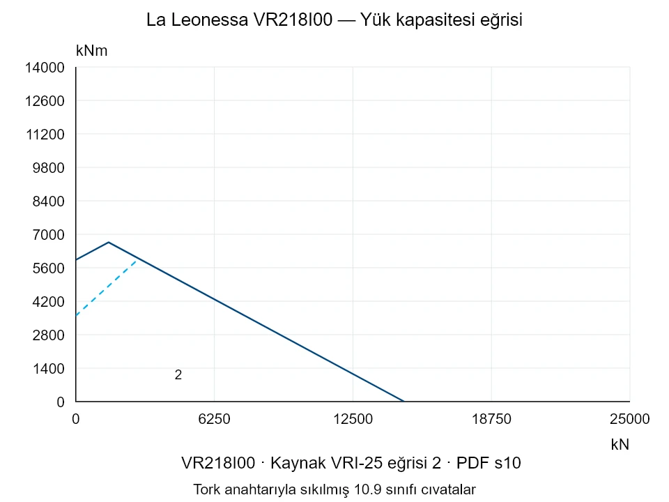 La Leonessa VR218I00 — Yük kapasitesi eğrisi VRI-25-2; Eksenel basma kuvveti [kN] / Devrilme momenti [kNm] · özgün ölçek