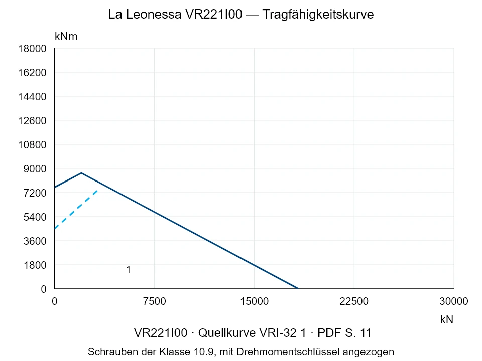 La Leonessa VR221I00 — Tragfähigkeitskurve VRI-32-1; Axiale Druckkraft [kN] / Kippmoment [kNm] · Originalskala