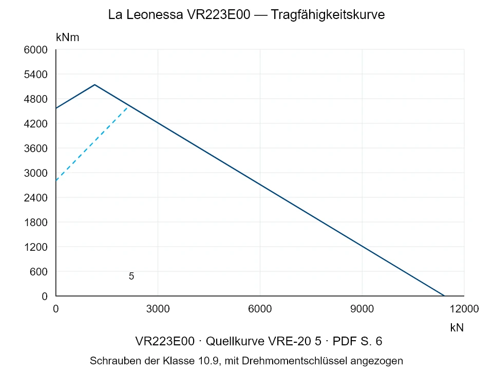 La Leonessa VR223E00 — Tragfähigkeitskurve VRE-20-5; Axiale Druckkraft [kN] / Kippmoment [kNm] · Originalskala