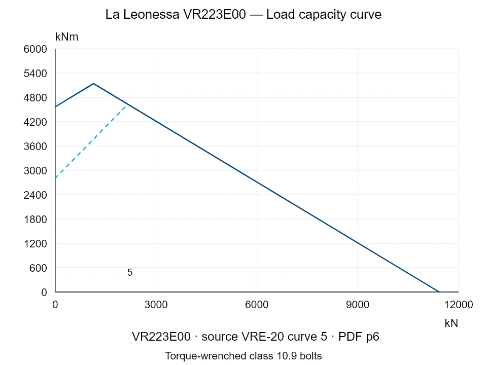 La Leonessa VR223E00 — Load capacity curve VRE-20-5; Axial compression force [kN] / Tilting moment [kNm] · original chart scale