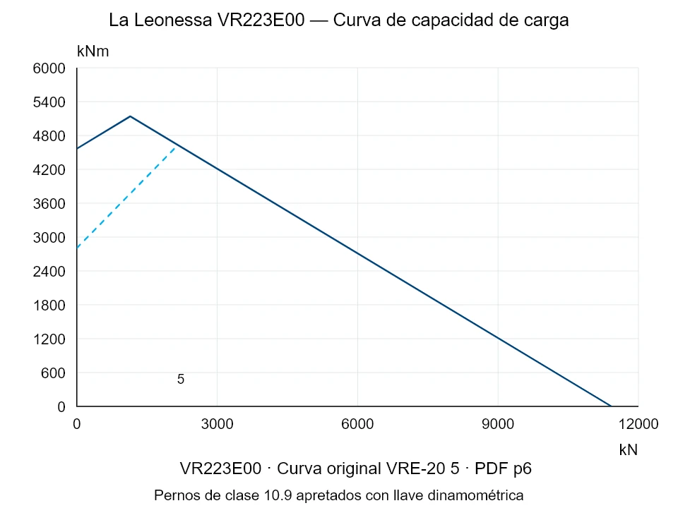 La Leonessa VR223E00 — Curva de capacidad de carga VRE-20-5; Fuerza de compresión axial [kN] / Momento de vuelco [kNm] · escala original