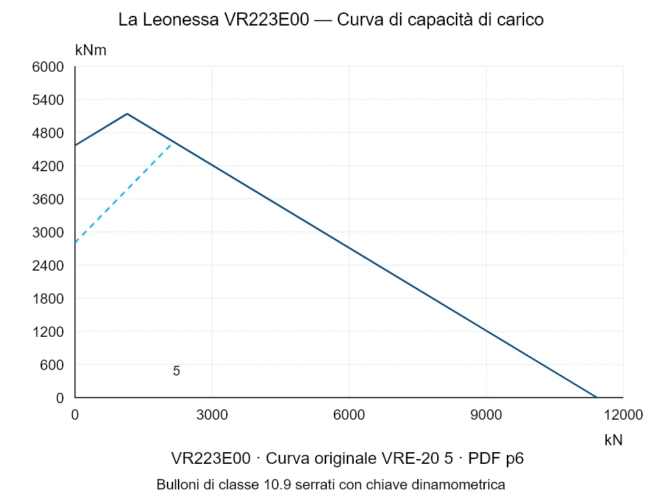La Leonessa VR223E00 — Curva di capacità di carico VRE-20-5; Forza di compressione assiale [kN] / Momento ribaltante [kNm] · scala originale