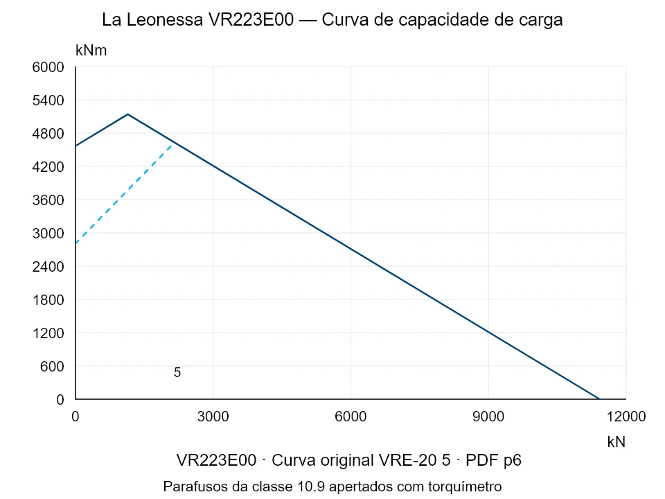 La Leonessa VR223E00 — Curva de capacidade de carga VRE-20-5; Força de compressão axial [kN] / Momento de tombamento [kNm] · escala original
