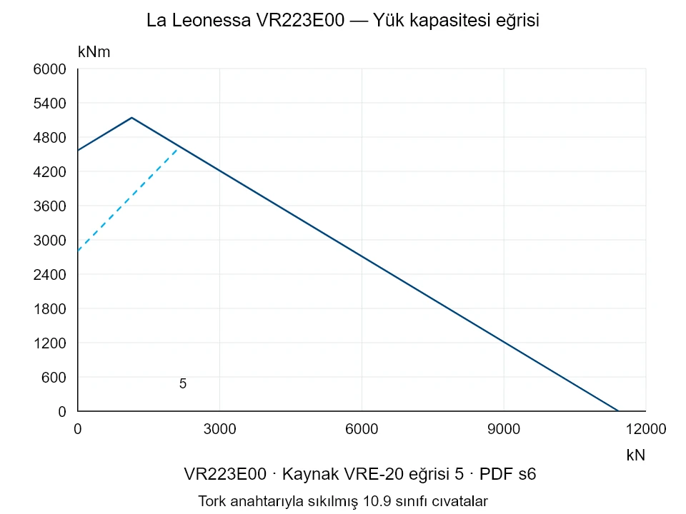 La Leonessa VR223E00 — Yük kapasitesi eğrisi VRE-20-5; Eksenel basma kuvveti [kN] / Devrilme momenti [kNm] · özgün ölçek