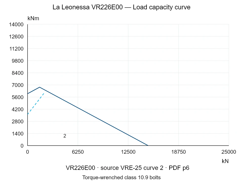La Leonessa VR226E00 — Load capacity curve VRE-25-2; Axial compression force [kN] / Tilting moment [kNm] · original chart scale