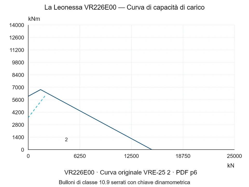 La Leonessa VR226E00 — Curva di capacità di carico VRE-25-2; Forza di compressione assiale [kN] / Momento ribaltante [kNm] · scala originale
