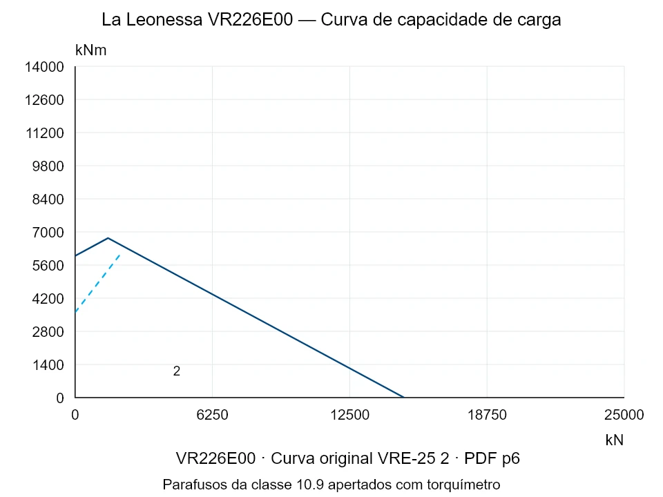 La Leonessa VR226E00 — Curva de capacidade de carga VRE-25-2; Força de compressão axial [kN] / Momento de tombamento [kNm] · escala original