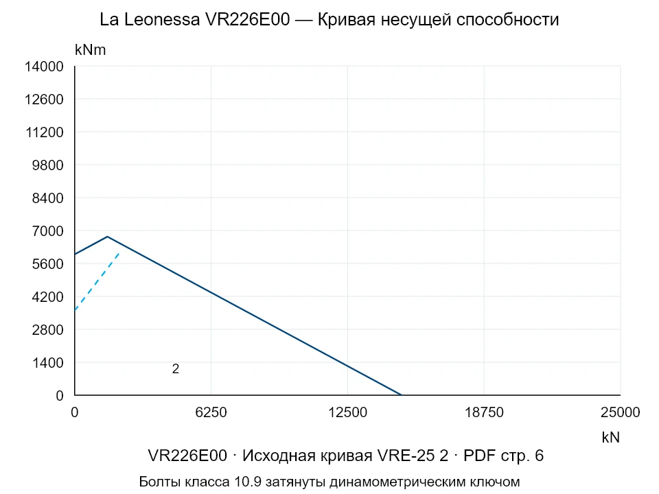 La Leonessa VR226E00 — Кривая несущей способности VRE-25-2; Осевая сжимающая сила [kN] / Опрокидывающий момент [kNm] · исходный масштаб