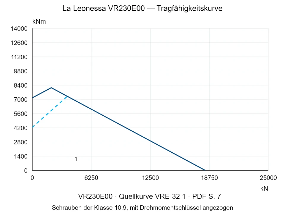 La Leonessa VR230E00 — Tragfähigkeitskurve VRE-32-1; Axiale Druckkraft [kN] / Kippmoment [kNm] · Originalskala