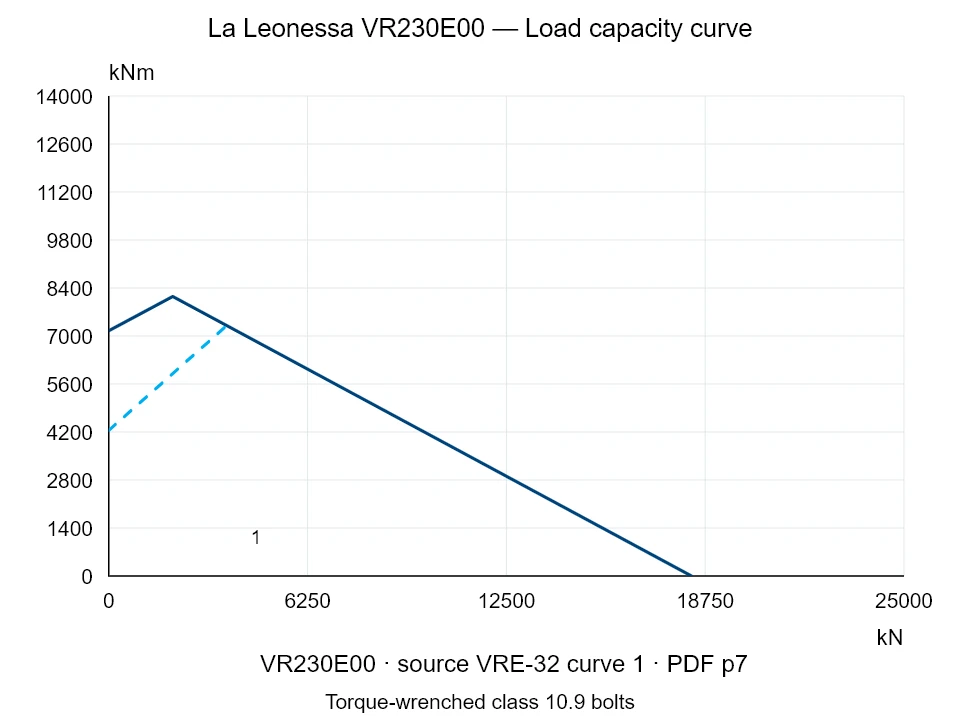 La Leonessa VR230E00 — Load capacity curve VRE-32-1; Axial compression force [kN] / Tilting moment [kNm] · original chart scale