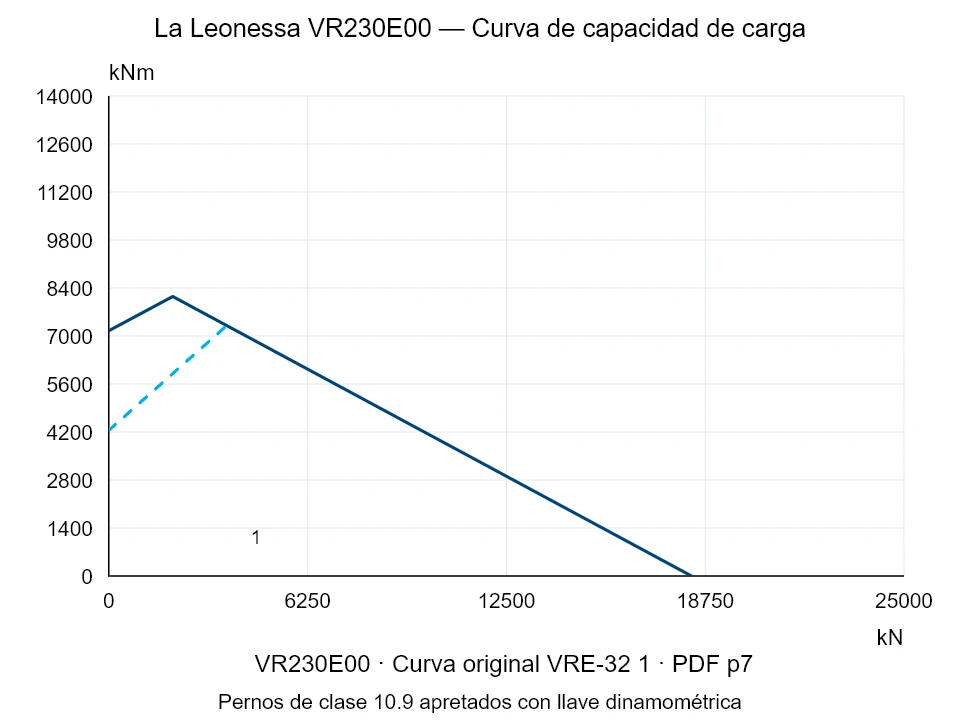 La Leonessa VR230E00 — Curva de capacidad de carga VRE-32-1; Fuerza de compresión axial [kN] / Momento de vuelco [kNm] · escala original