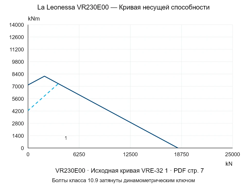 La Leonessa VR230E00 — Кривая несущей способности VRE-32-1; Осевая сжимающая сила [kN] / Опрокидывающий момент [kNm] · исходный масштаб
